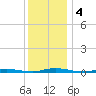 Kettle Creek tide chart for Wednesday, December 4, 2024
