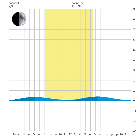 Kettle Creek tide chart for Sunday, December 8, 2024