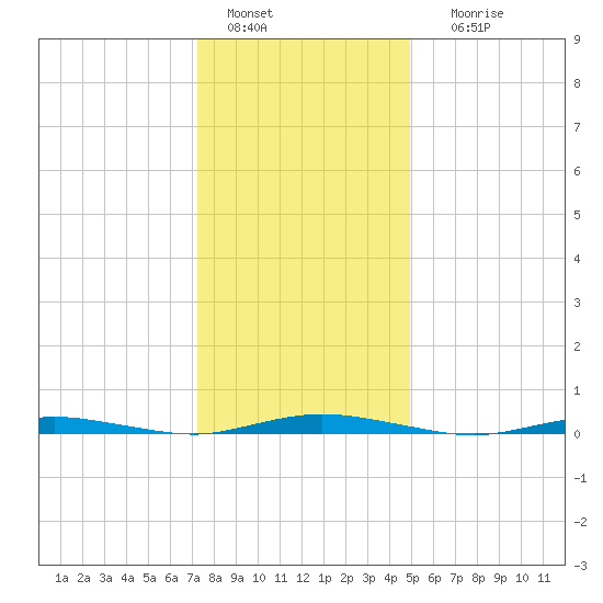 Kettle Creek tide chart for Wednesday, January 15, 2025