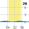 Kettle Creek tide chart for Monday, January 20, 2025