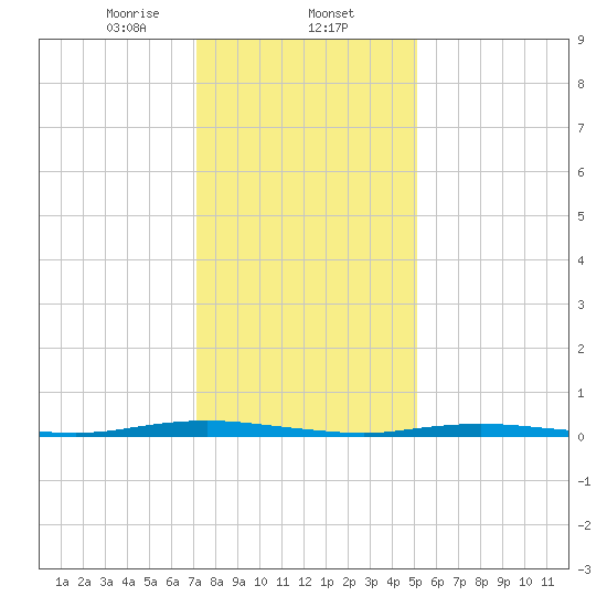 Kettle Creek tide chart for Friday, January 24, 2025