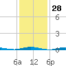 Kettle Creek tide chart for Tuesday, January 28, 2025