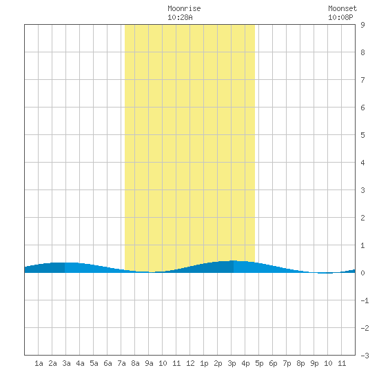 Kettle Creek tide chart for Saturday, January 4, 2025
