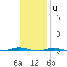 Kettle Creek tide chart for Wednesday, January 8, 2025