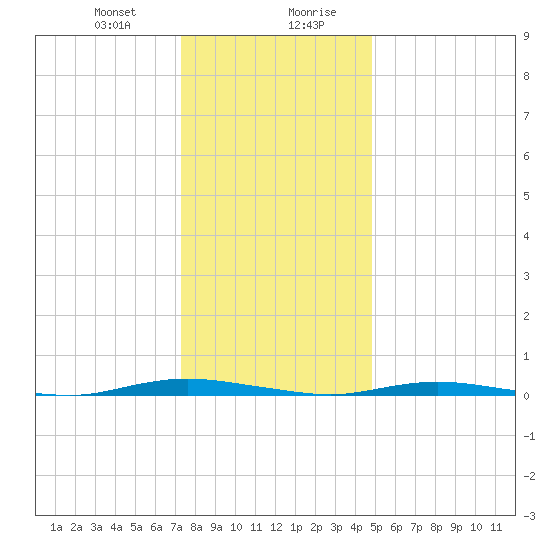 Kettle Creek tide chart for Thursday, January 9, 2025