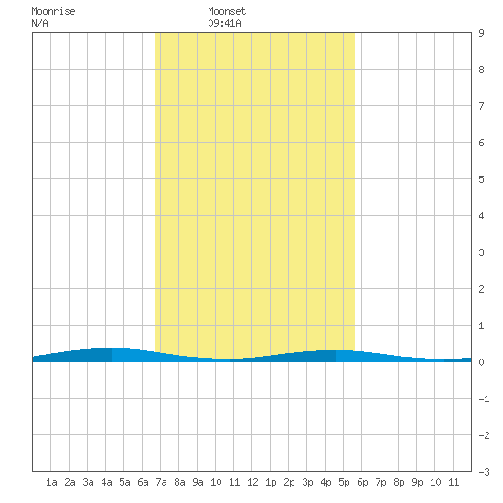 Kettle Creek tide chart for Wednesday, February 19, 2025