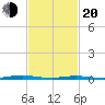 Kettle Creek tide chart for Thursday, February 20, 2025