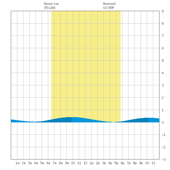 Kettle Creek tide chart for Tuesday, February 25, 2025