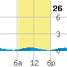 Kettle Creek tide chart for Wednesday, February 26, 2025
