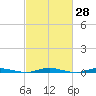 Kettle Creek tide chart for Friday, February 28, 2025