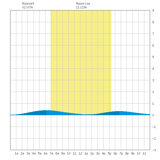 Kettle Creek tide chart for Thursday, February 6, 2025