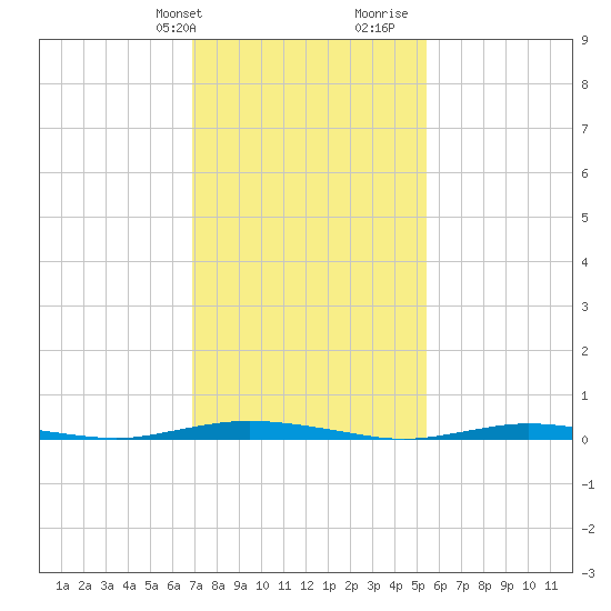 Kettle Creek tide chart for Sunday, February 9, 2025
