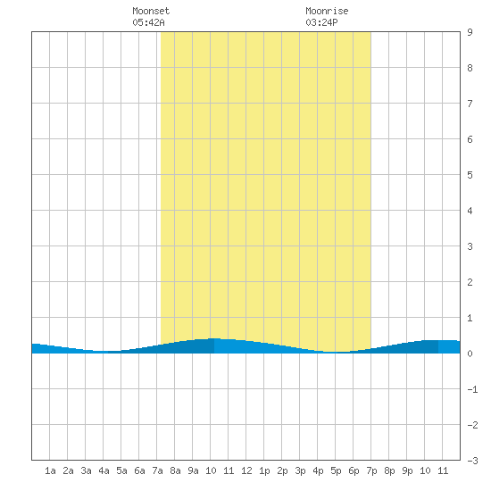 Kettle Creek tide chart for Monday, March 10, 2025