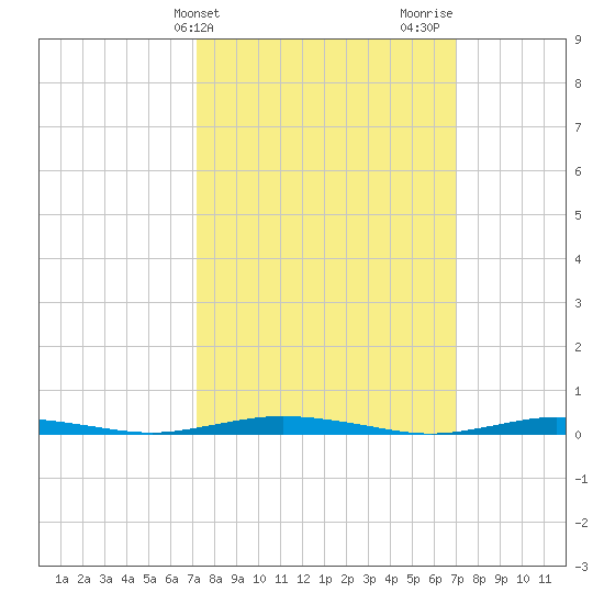 Kettle Creek tide chart for Tuesday, March 11, 2025