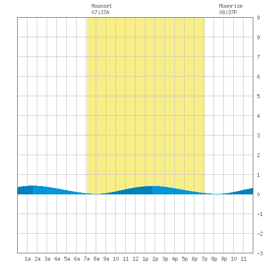 Kettle Creek tide chart for Saturday, March 15, 2025