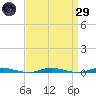 Kettle Creek tide chart for Saturday, March 29, 2025