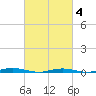 Kettle Creek tide chart for Tuesday, March 4, 2025