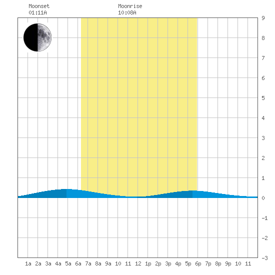 Kettle Creek tide chart for Thursday, March 6, 2025