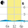 Kettle Creek tide chart for Thursday, March 6, 2025