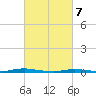 Kettle Creek tide chart for Friday, March 7, 2025