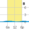 Kettle Creek tide chart for Saturday, March 8, 2025