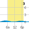 Kettle Creek tide chart for Thursday, April 3, 2025