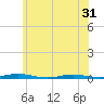 Kettle Creek tide chart for Saturday, May 31, 2025