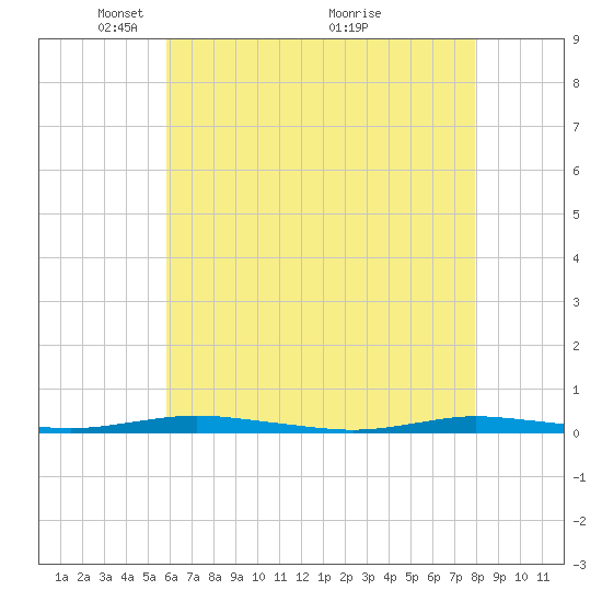 Kettle Creek tide chart for Monday, May 5, 2025