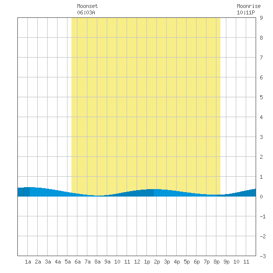 Kettle Creek tide chart for Thursday, June 12, 2025