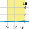 Kettle Creek tide chart for Saturday, July 19, 2025