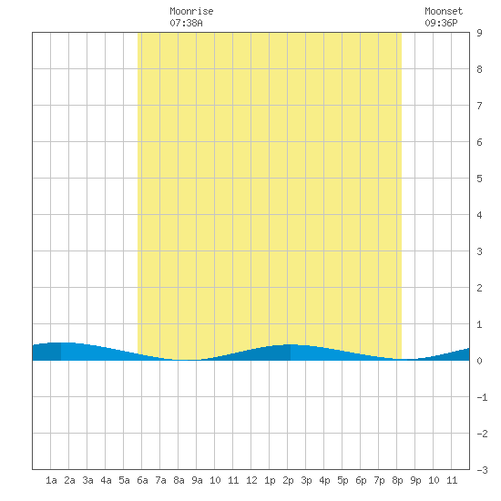 Kettle Creek tide chart for Saturday, July 26, 2025