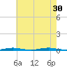 Kettle Creek tide chart for Wednesday, July 30, 2025