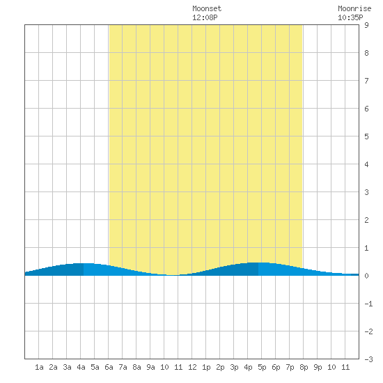 Kettle Creek tide chart for Thursday, August 14, 2025