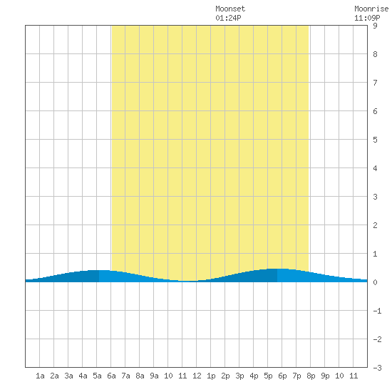Kettle Creek tide chart for Friday, August 15, 2025