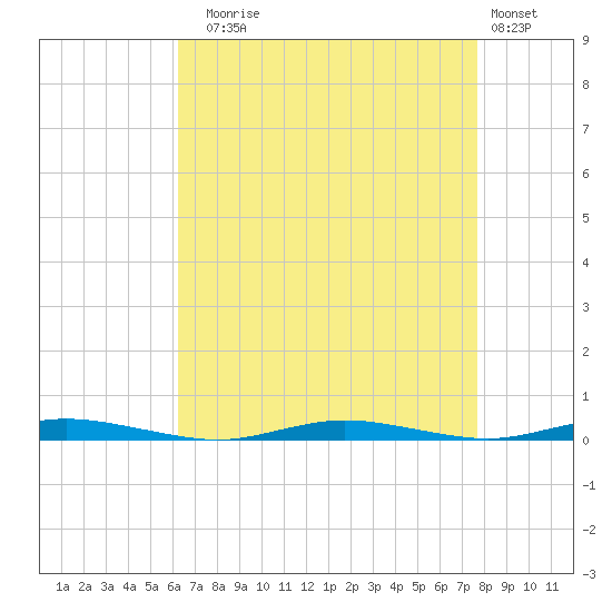 Kettle Creek tide chart for Sunday, August 24, 2025