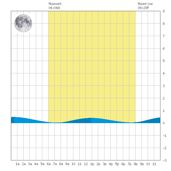 Kettle Creek tide chart for Saturday, August 9, 2025