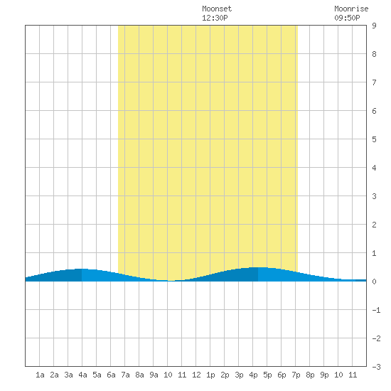 Kettle Creek tide chart for Friday, September 12, 2025