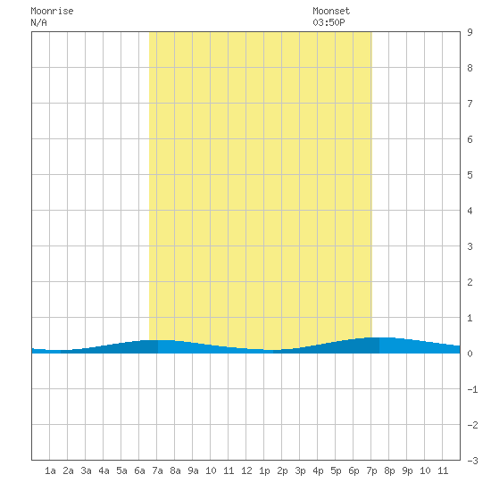 Kettle Creek tide chart for Monday, September 15, 2025