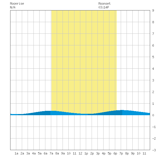 Kettle Creek tide chart for Tuesday, October 14, 2025