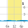 Kettle Creek tide chart for Wednesday, October 1, 2025