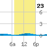 Kettle Creek tide chart for Thursday, October 23, 2025