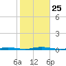 Kettle Creek tide chart for Saturday, October 25, 2025