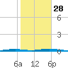 Kettle Creek tide chart for Tuesday, October 28, 2025
