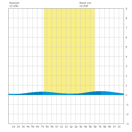 Kettle Creek tide chart for Thursday, October 30, 2025