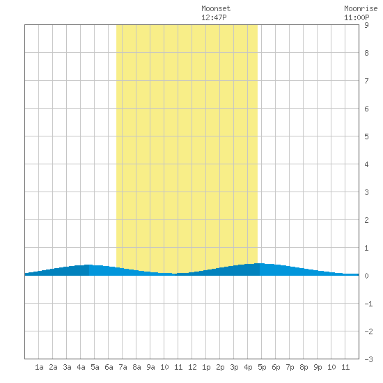 Kettle Creek tide chart for Tuesday, November 11, 2025