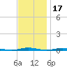 Kettle Creek tide chart for Monday, November 17, 2025