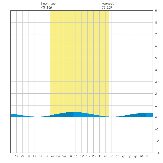 Kettle Creek tide chart for Tuesday, November 18, 2025