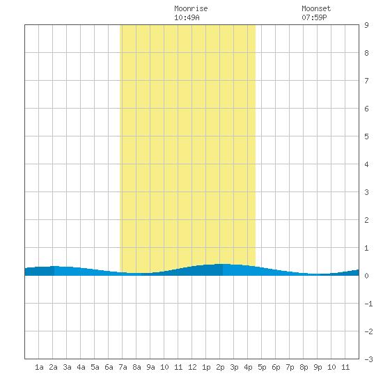 Kettle Creek tide chart for Monday, November 24, 2025