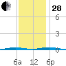 Kettle Creek tide chart for Friday, November 28, 2025