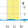 Kettle Creek tide chart for Sunday, November 2, 2025